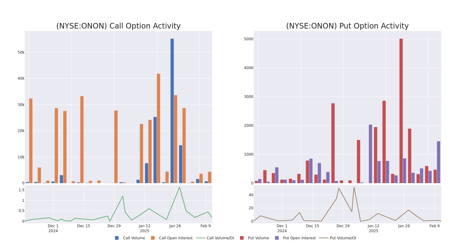 Options Call Chart