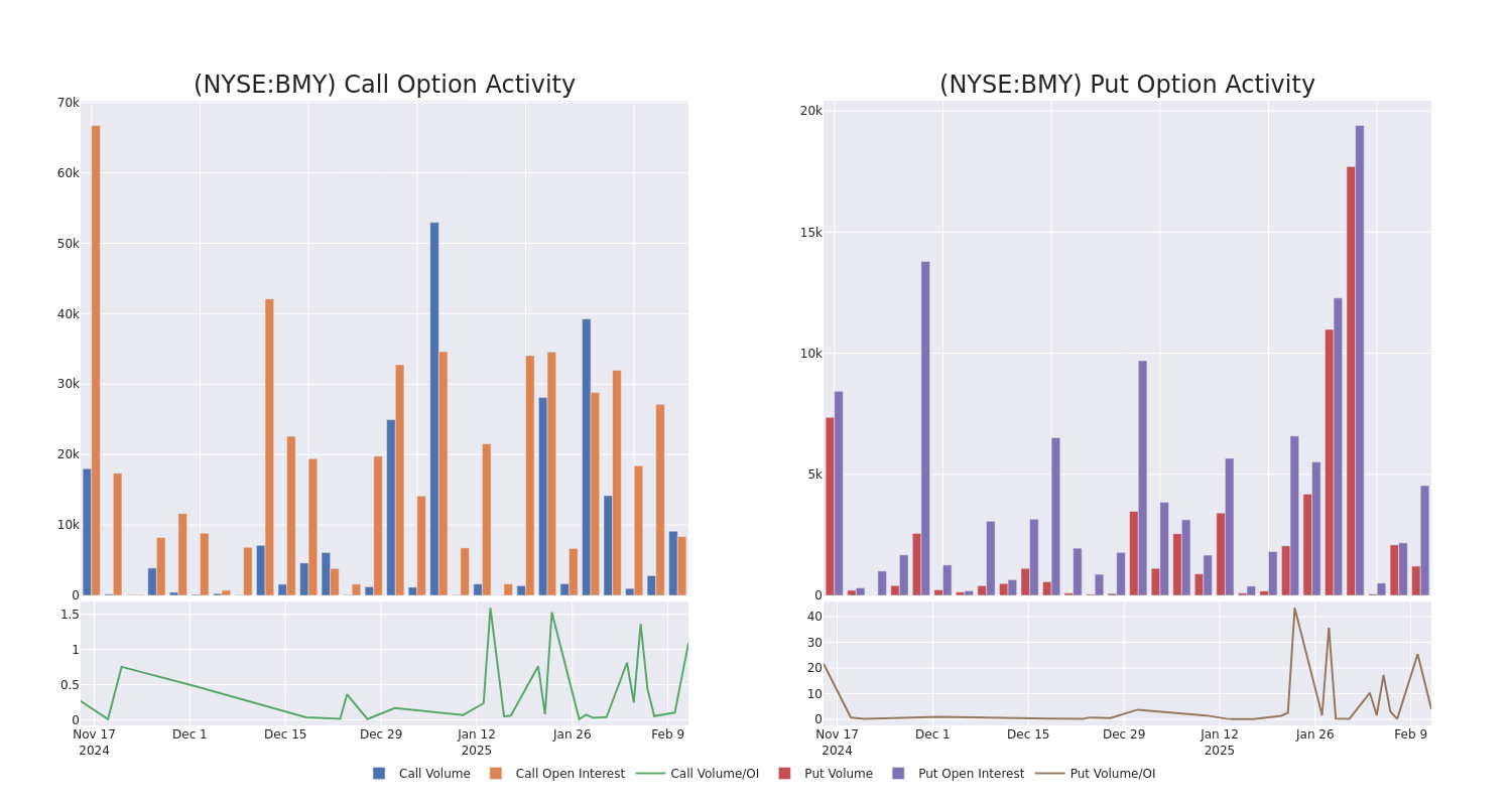 Options Call Chart