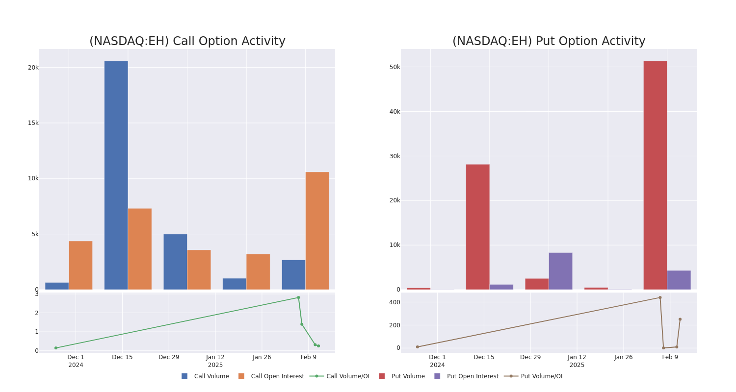 Options Call Chart