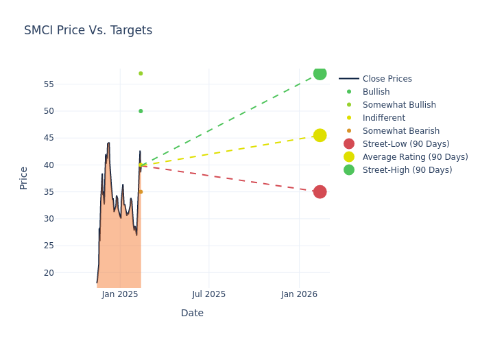 price target chart