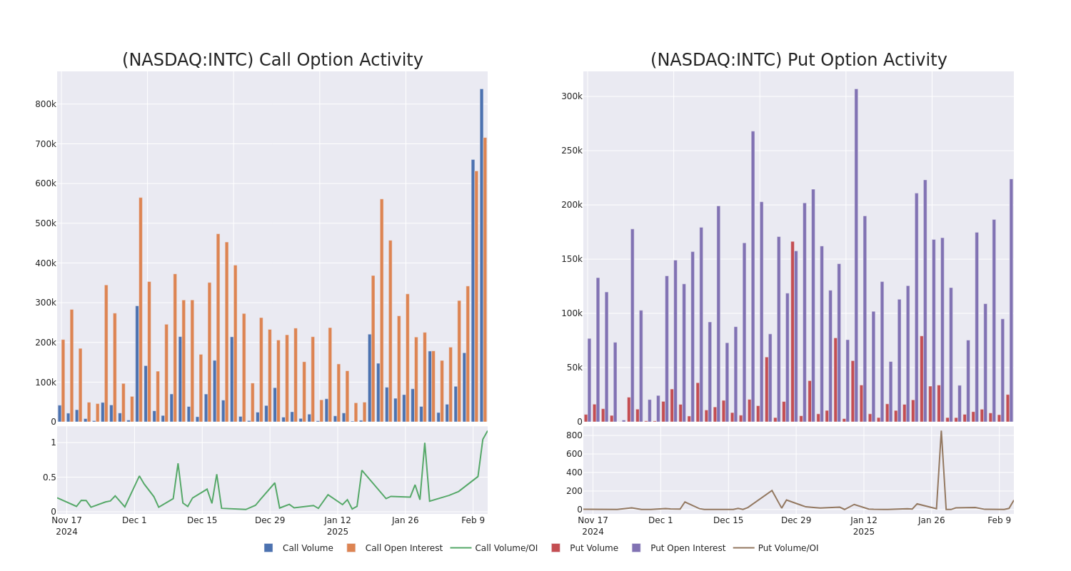 Options Call Chart