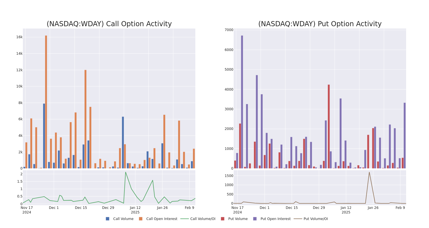 Options Call Chart