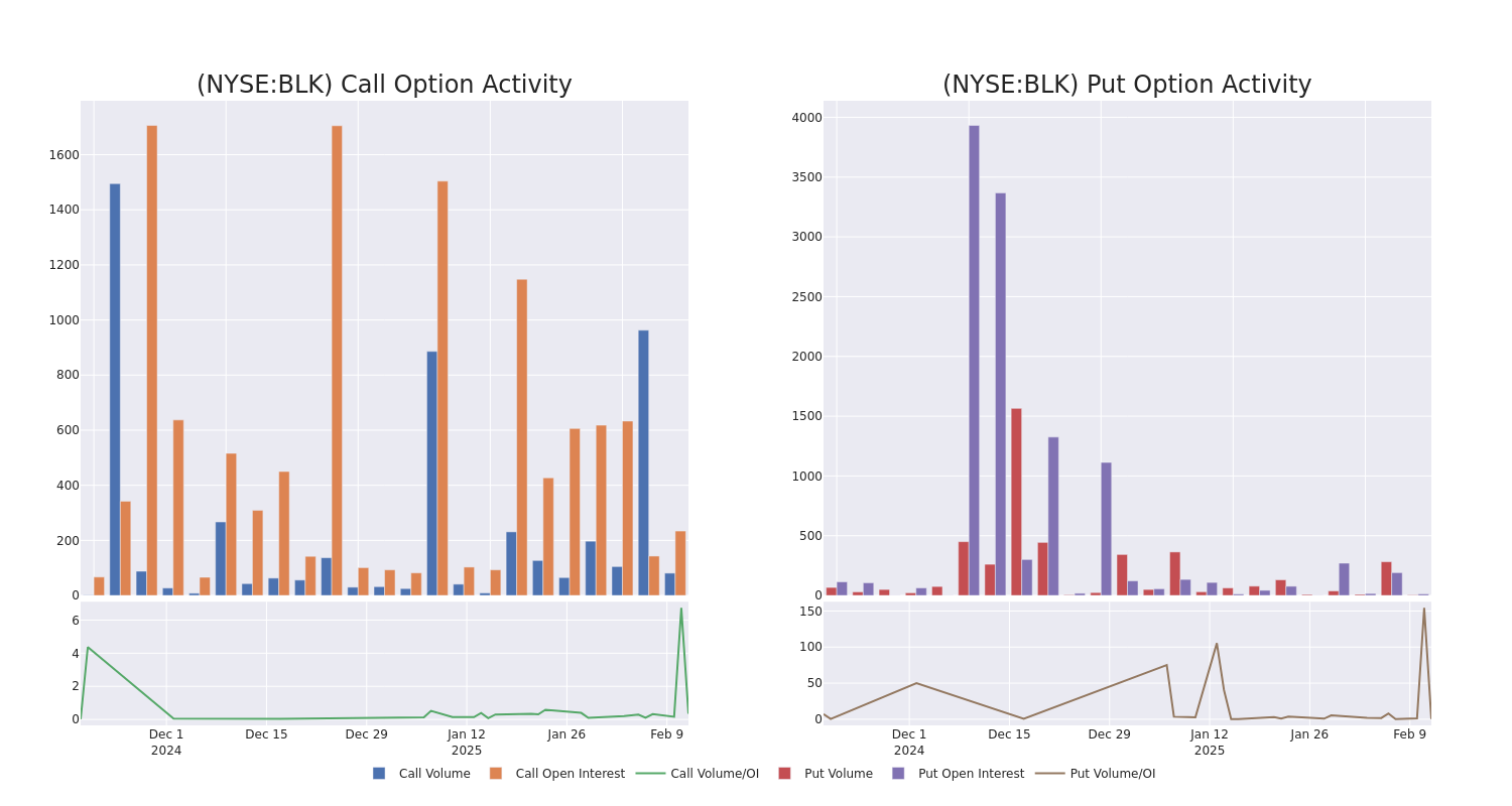 Options Call Chart