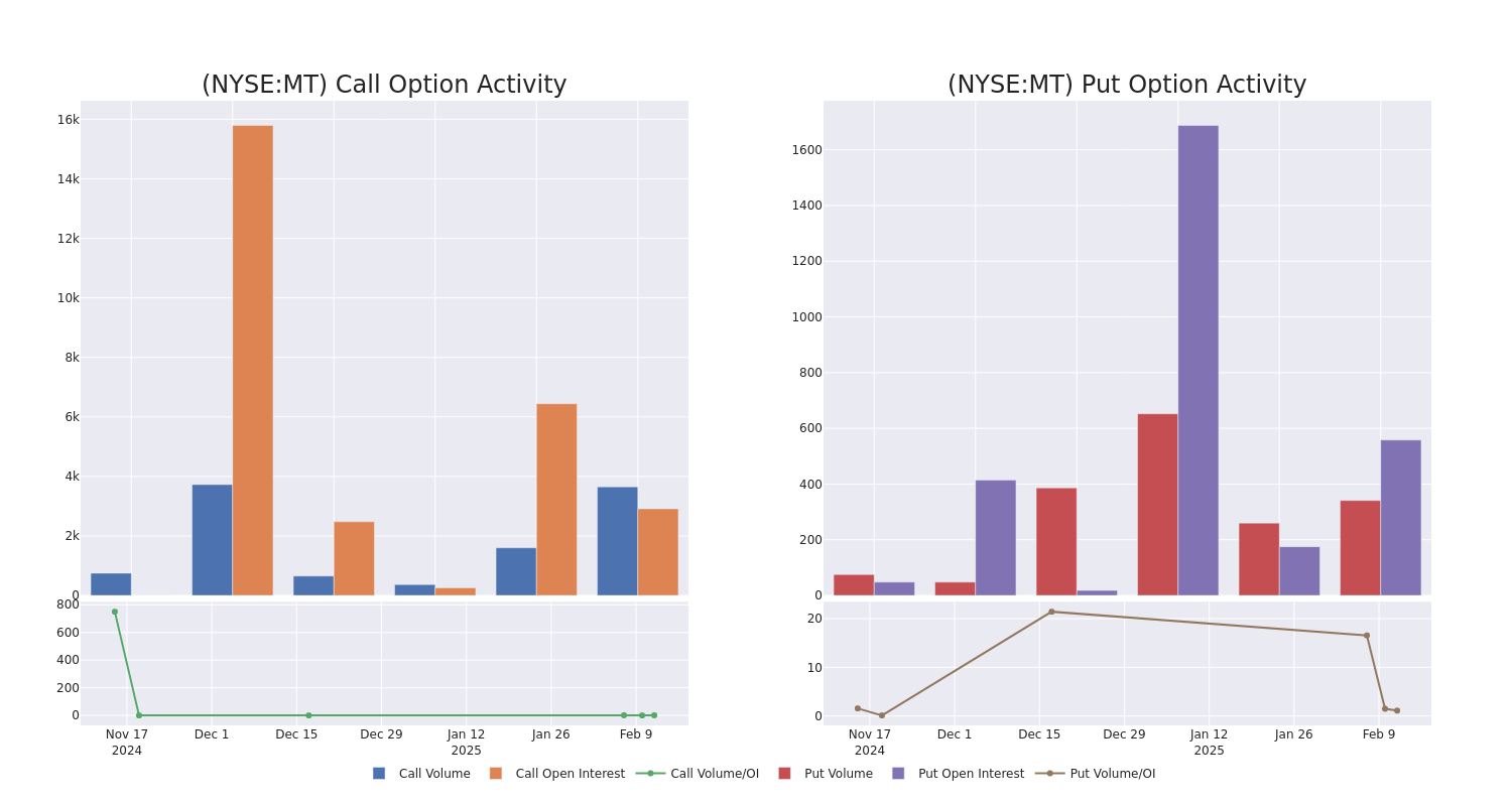 Options Call Chart