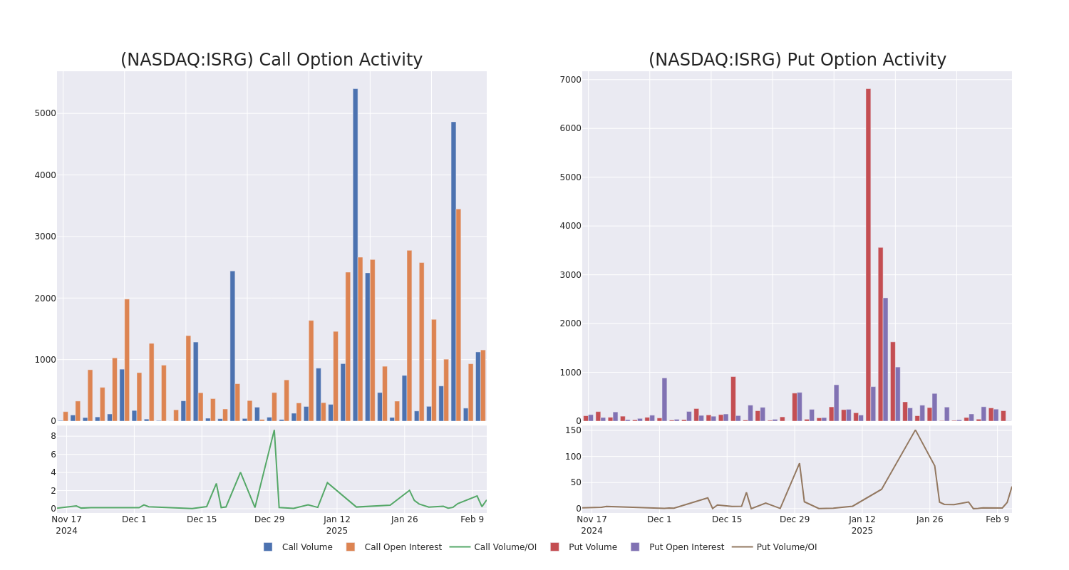 Options Call Chart