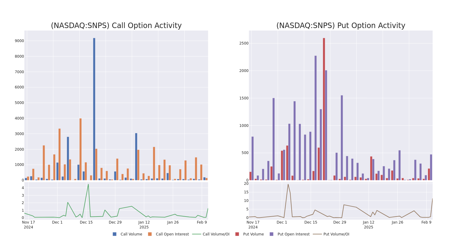 Options Call Chart