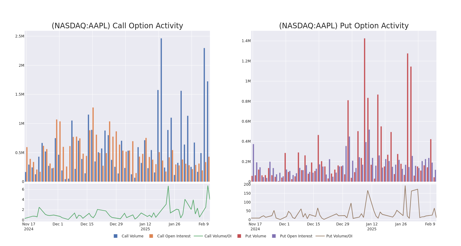 Options Call Chart