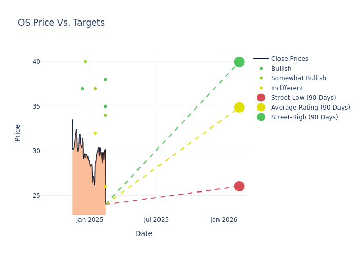 price target chart