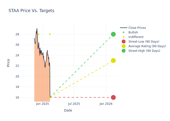 price target chart