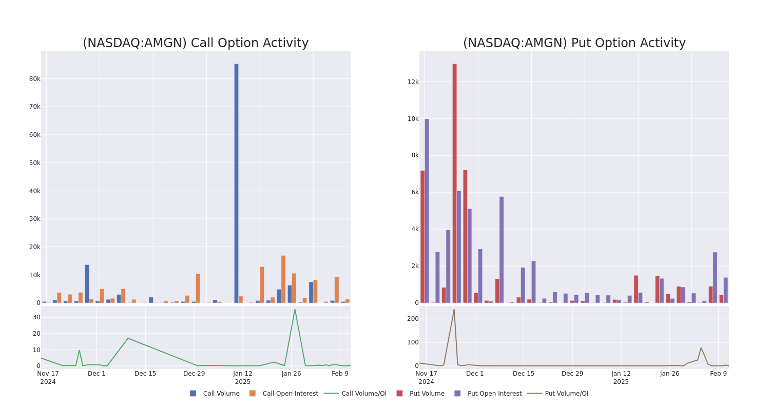 Options Call Chart