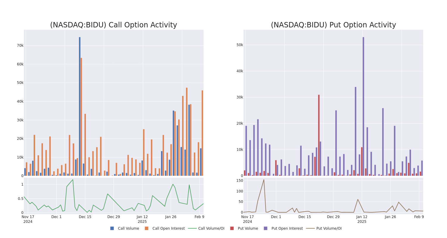 Options Call Chart