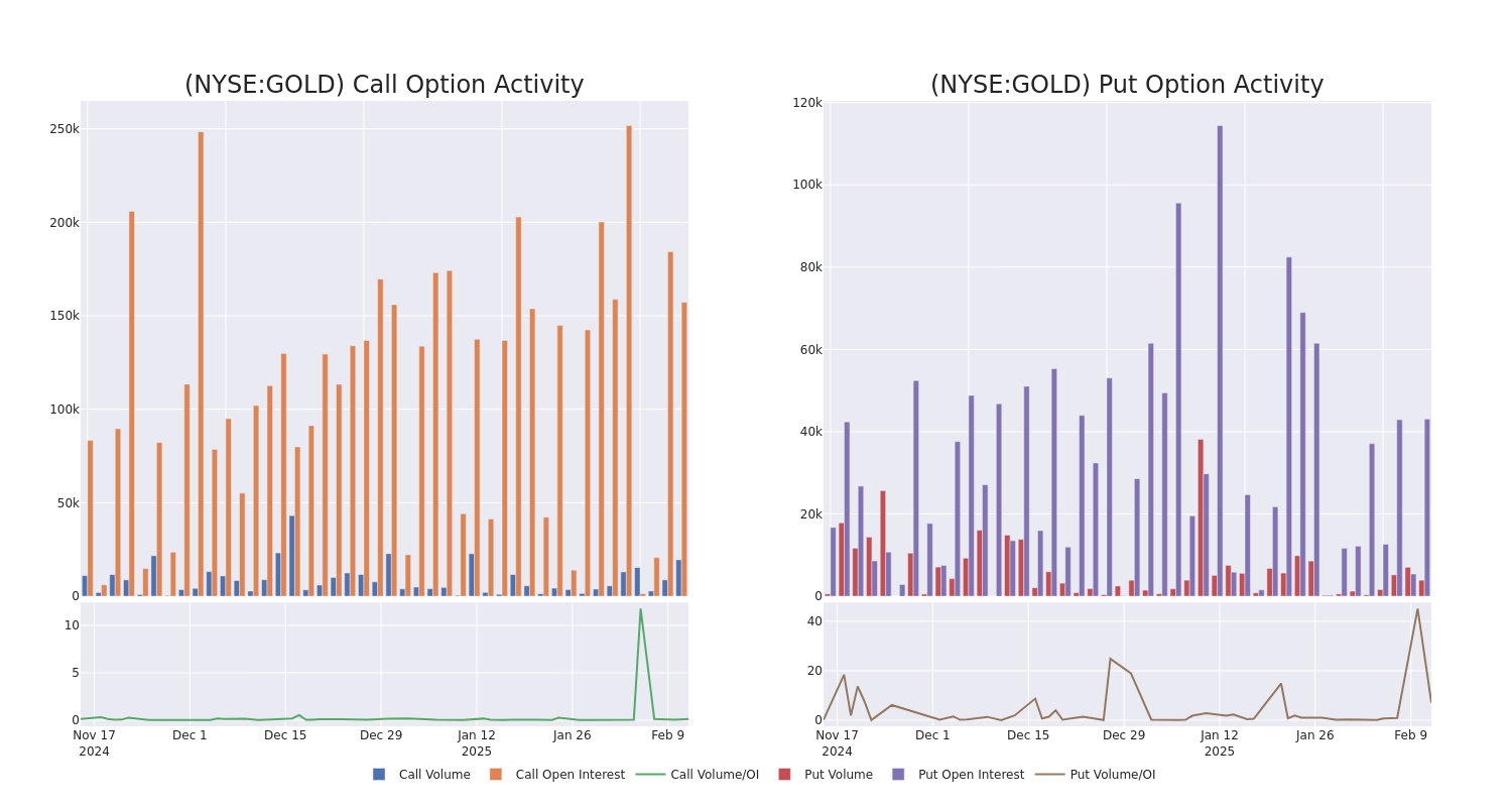 Options Call Chart