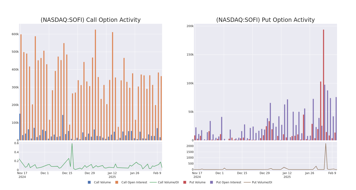 Options Call Chart