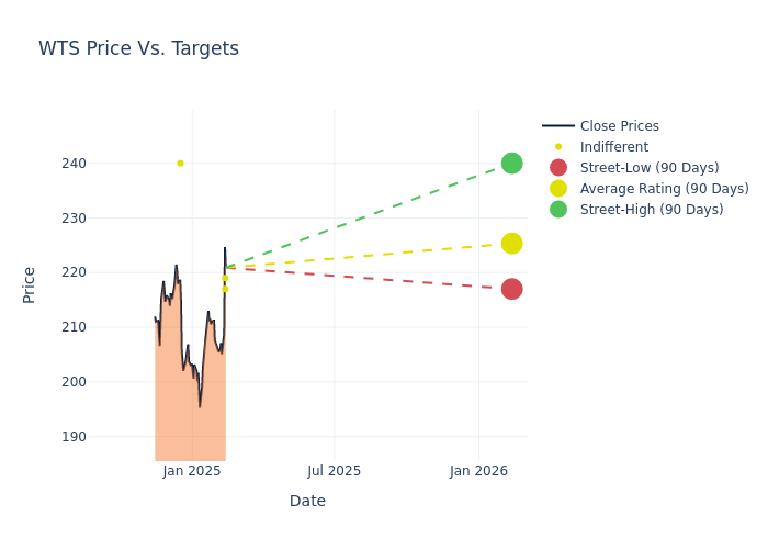 price target chart