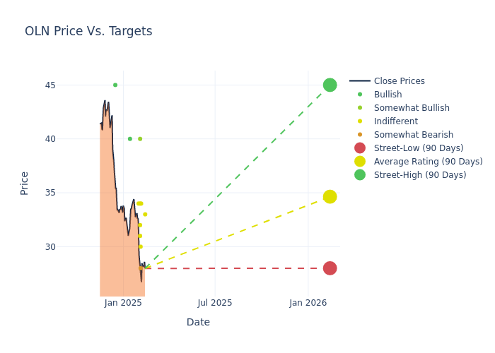 price target chart