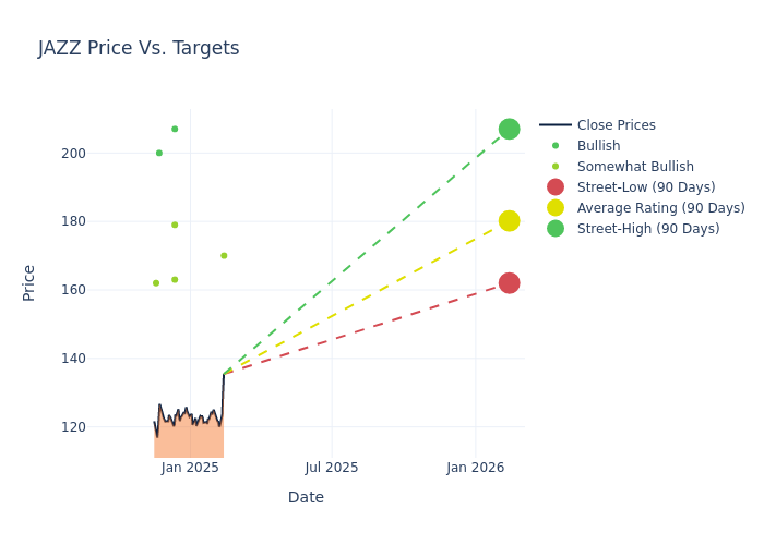 price target chart