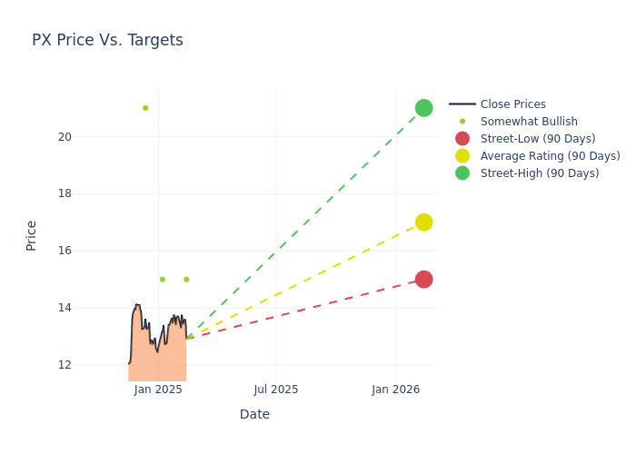 price target chart