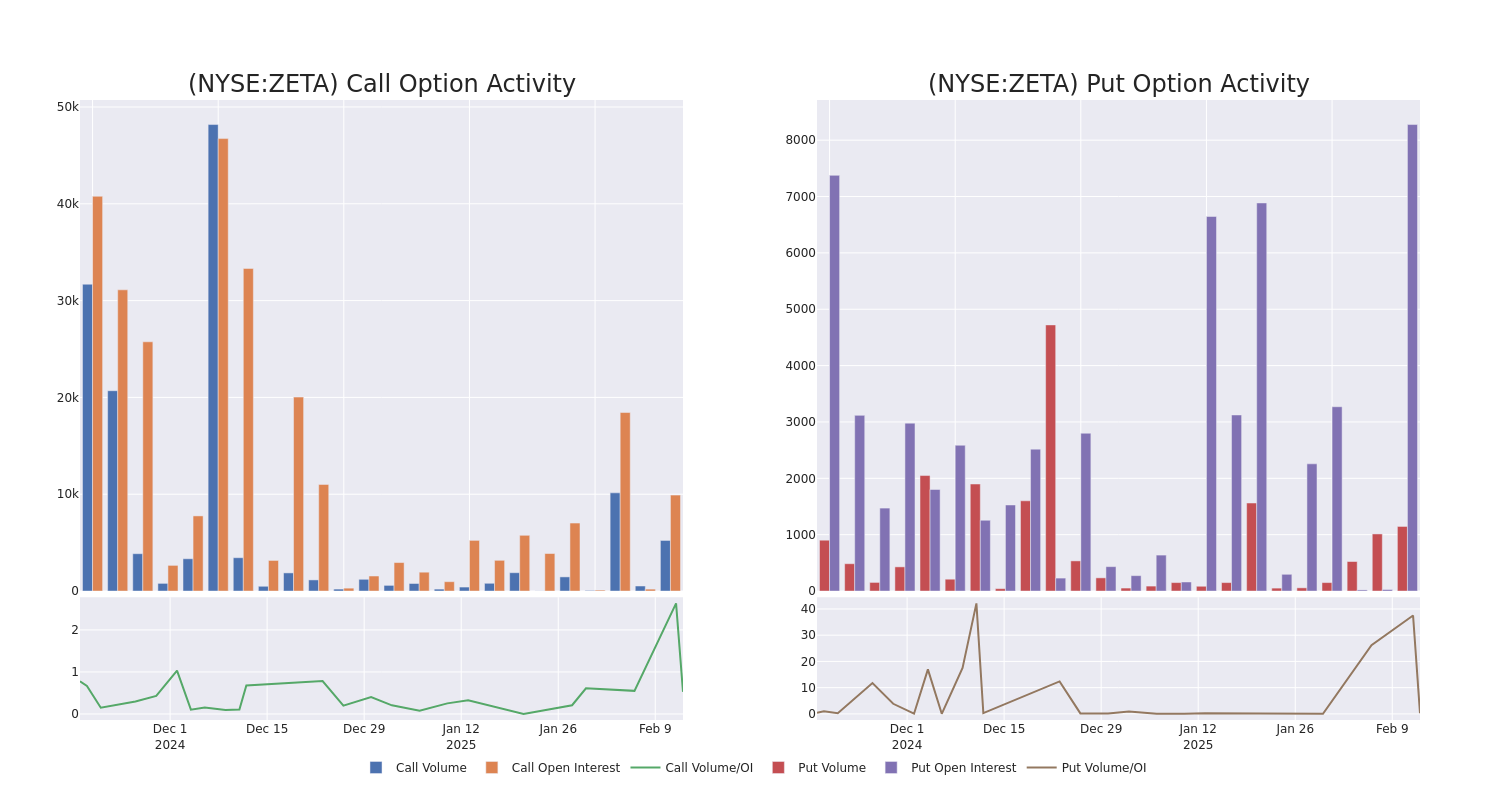 Options Call Chart