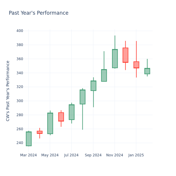 Past Year Chart