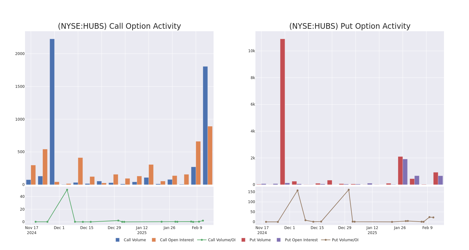 Options Call Chart