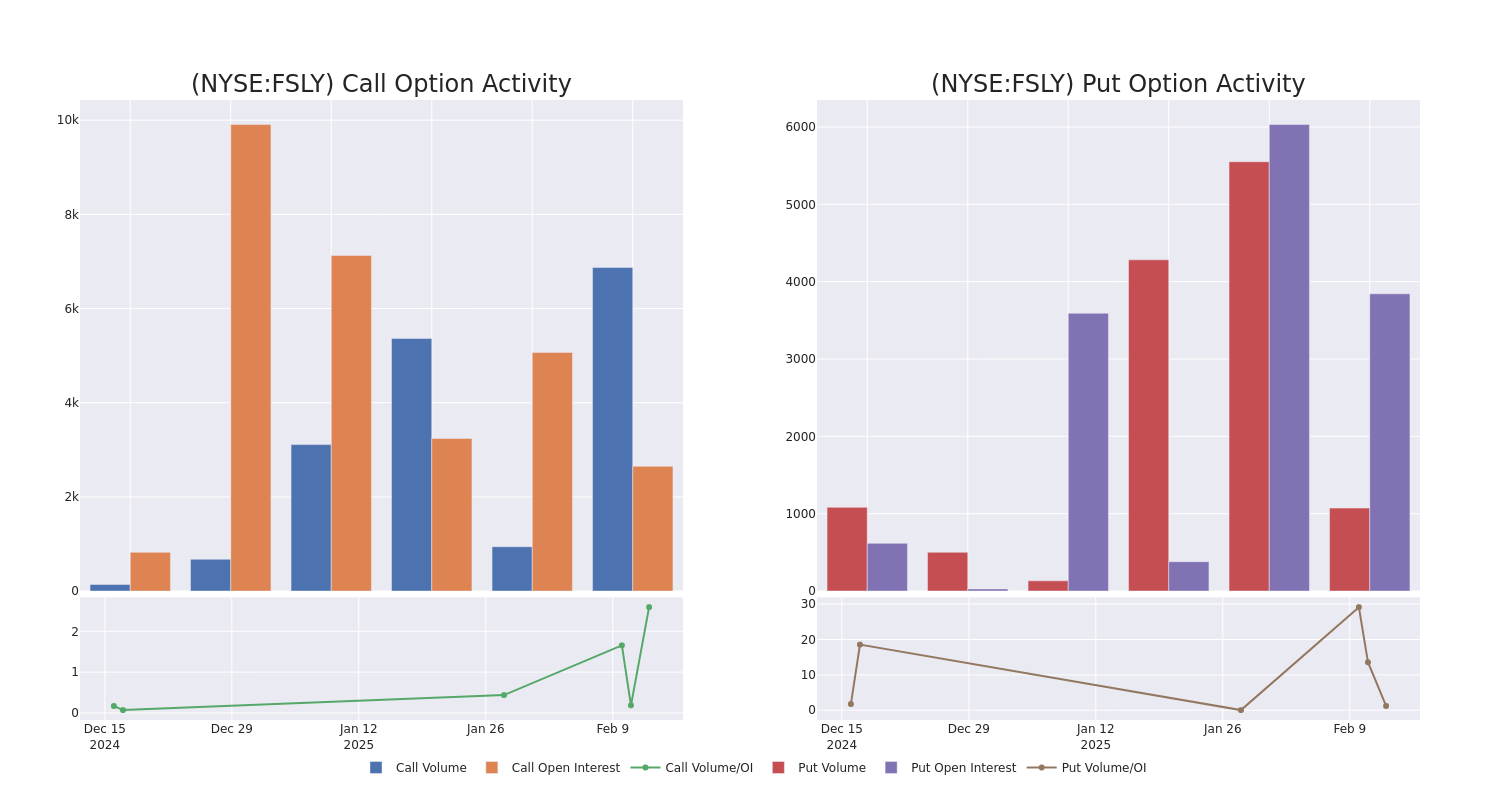 Options Call Chart