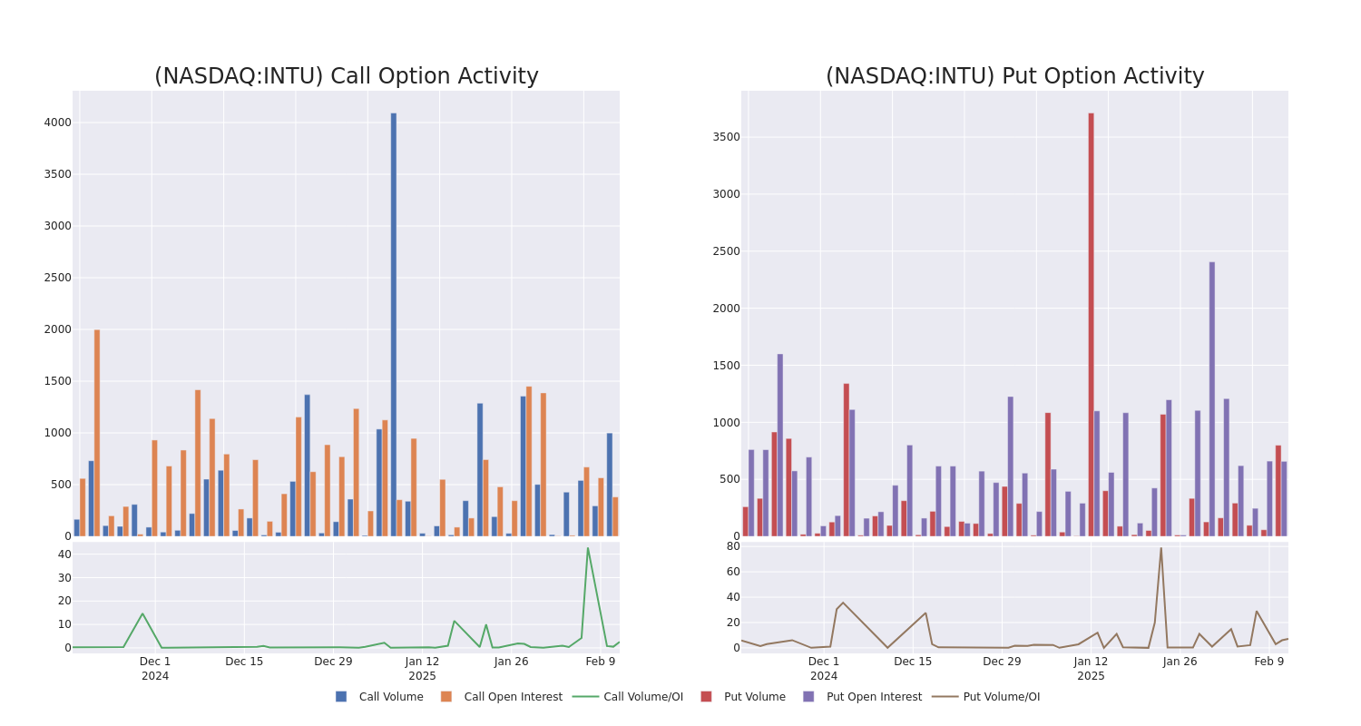 Options Call Chart