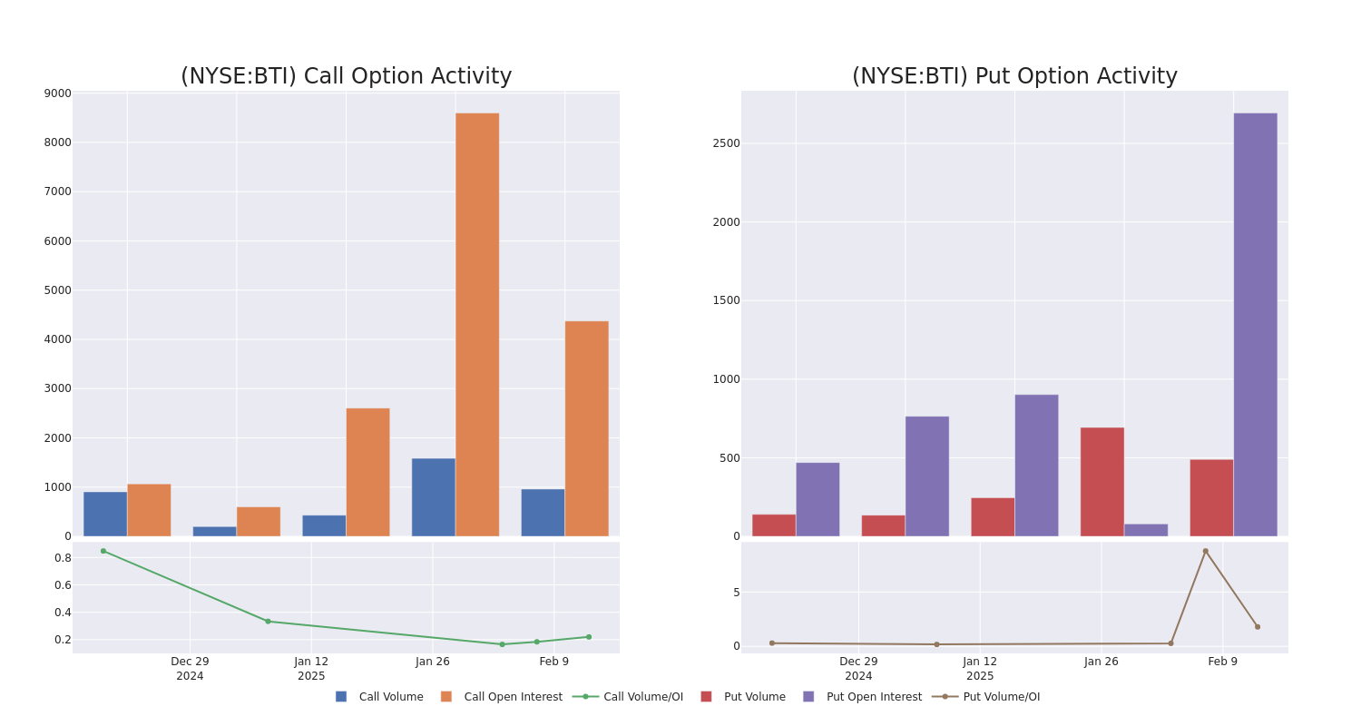 Options Call Chart