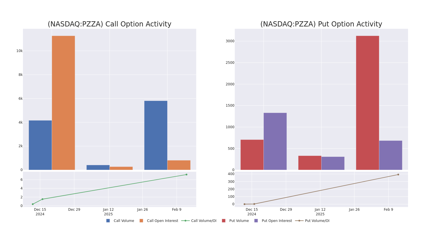 Options Call Chart