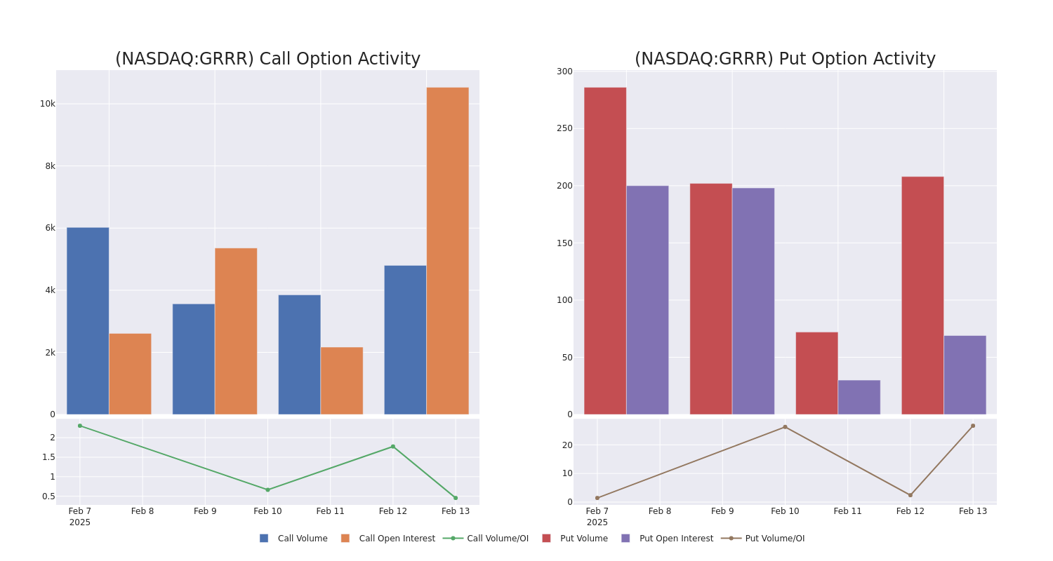 Options Call Chart