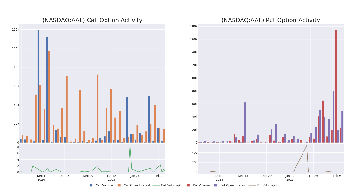 Options Call Chart