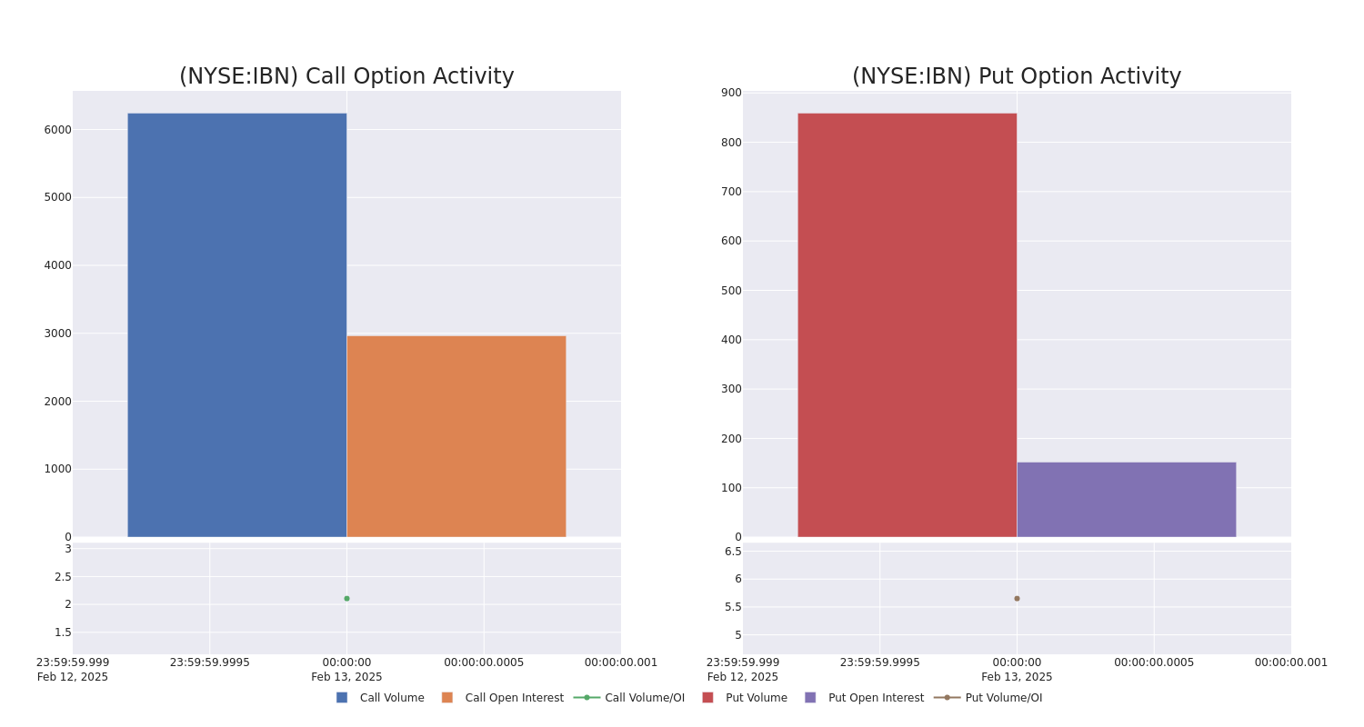 Options Call Chart