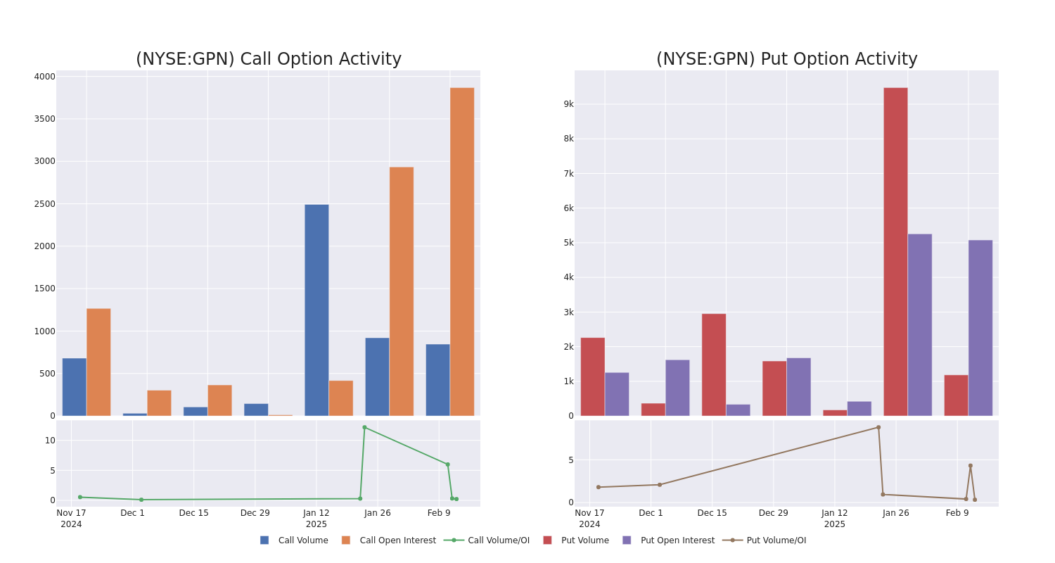 Options Call Chart