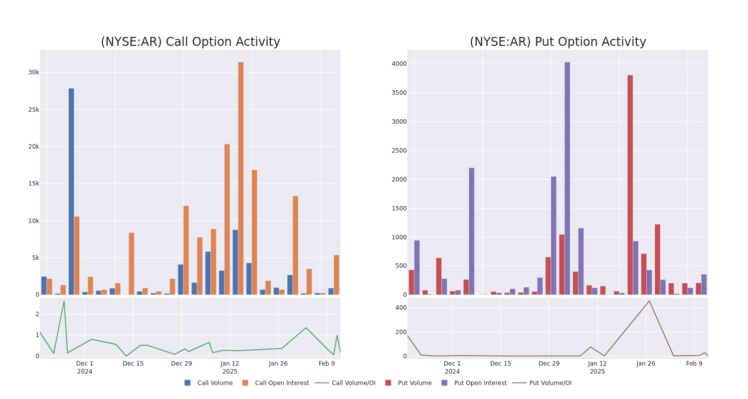 Options Call Chart