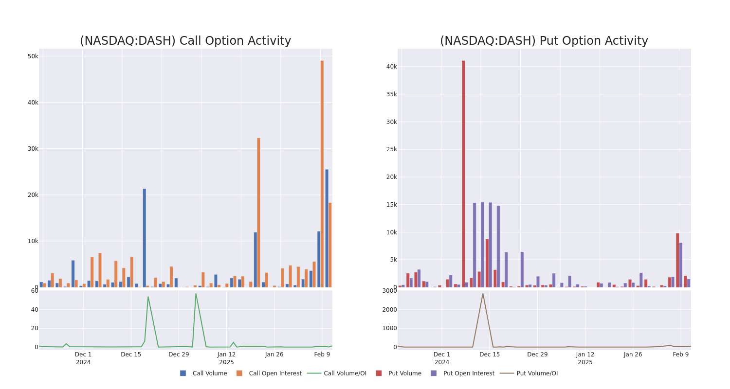 Options Call Chart