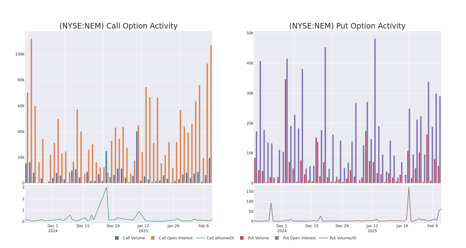 Options Call Chart