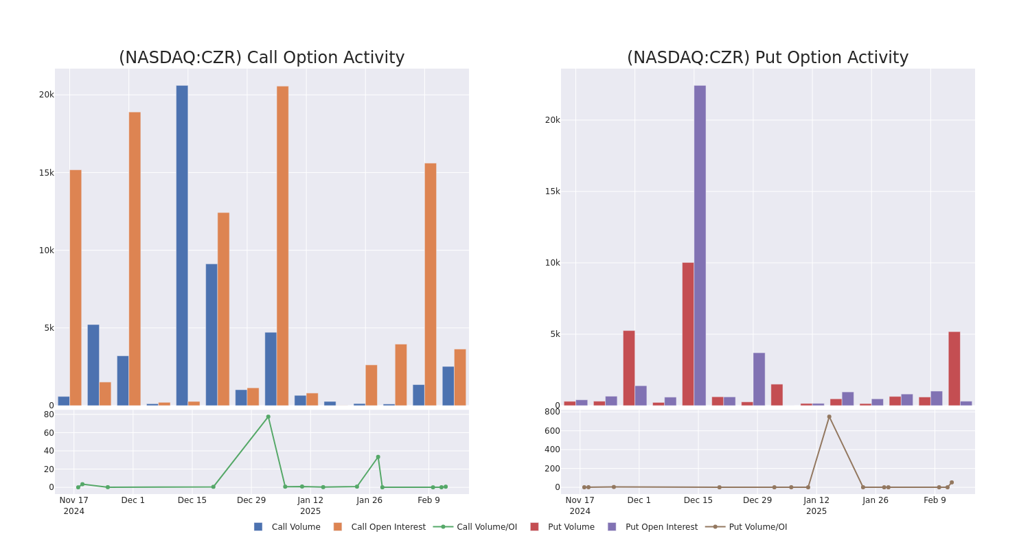 Options Call Chart