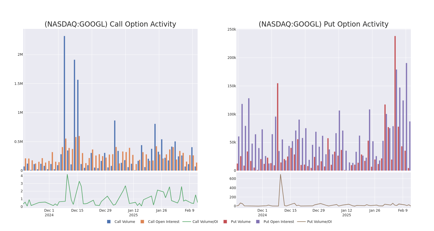 Options Call Chart