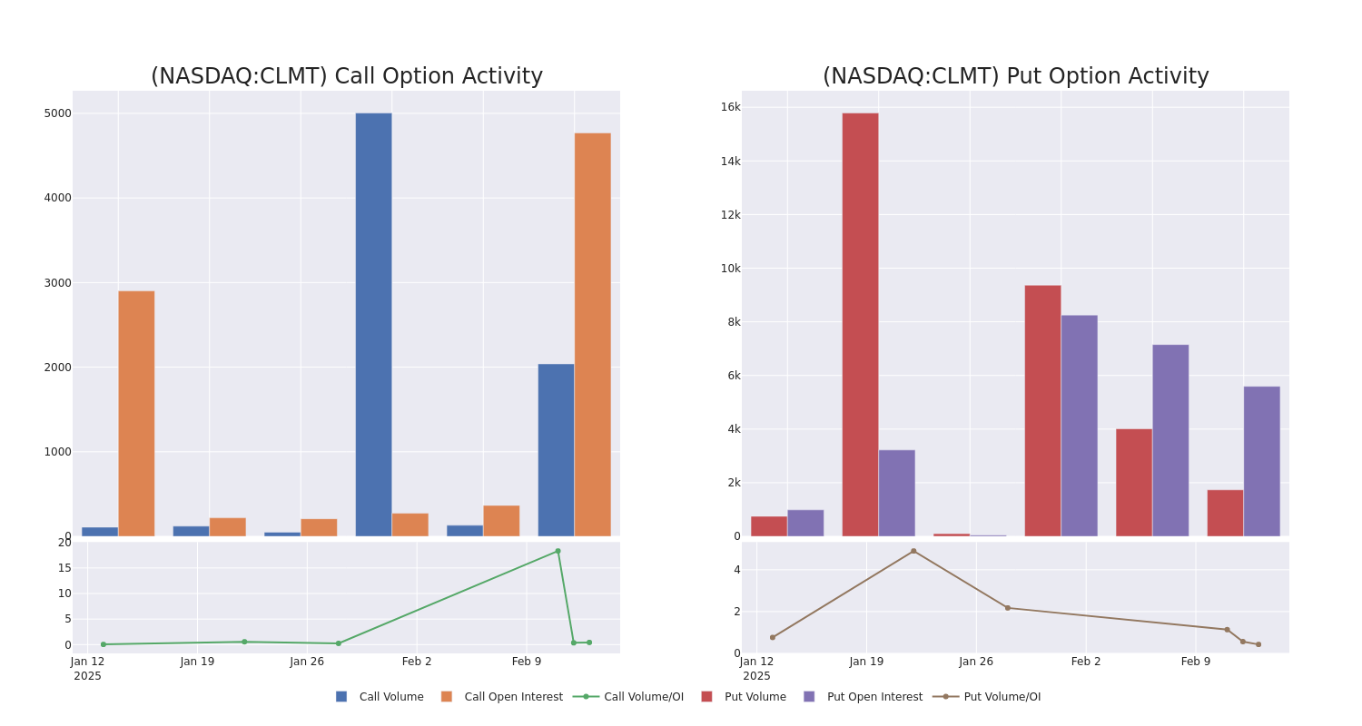 Options Call Chart