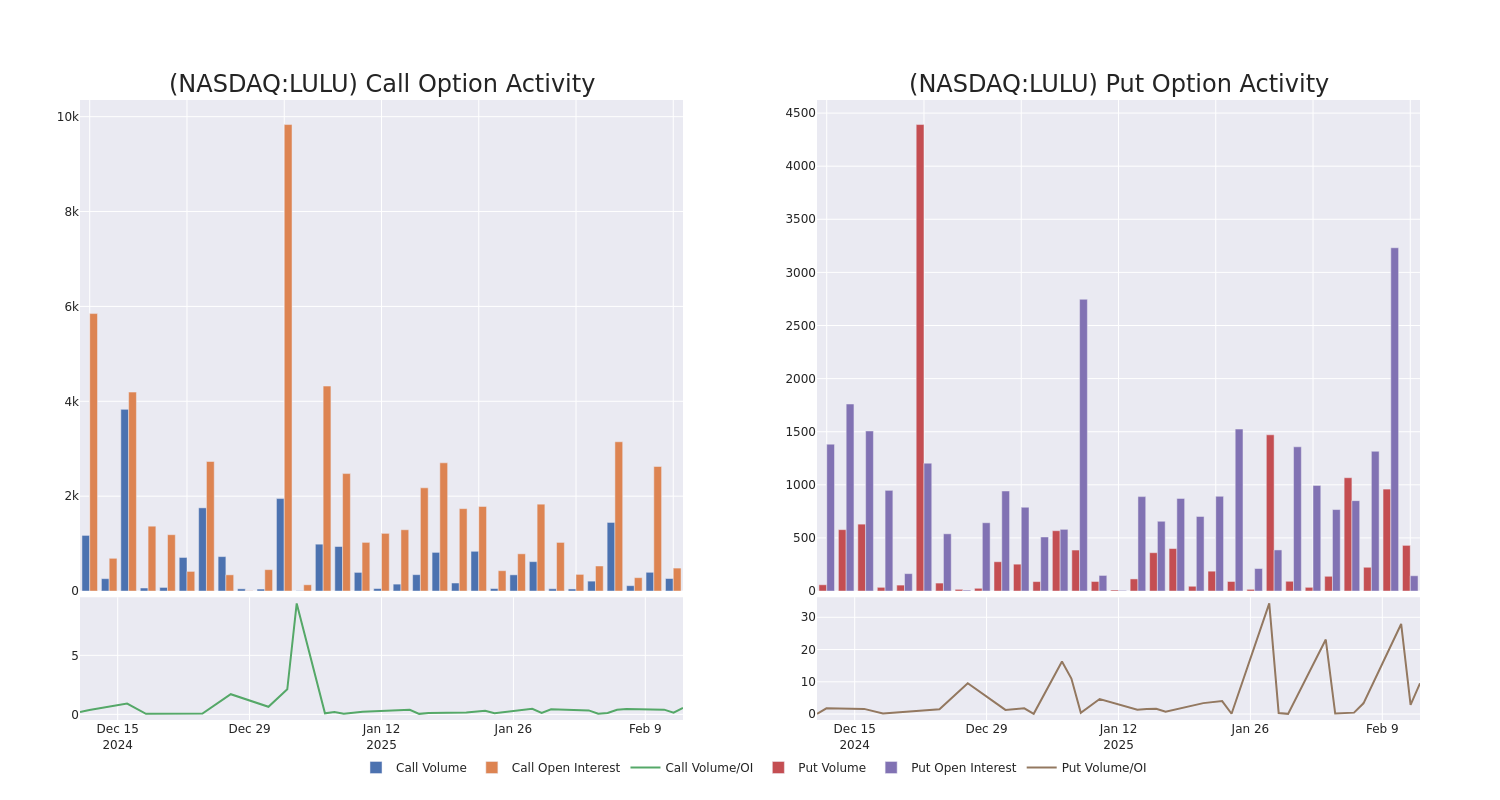 Options Call Chart