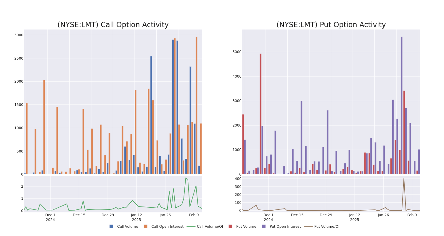 Options Call Chart