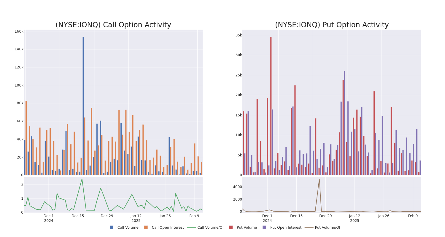 Options Call Chart