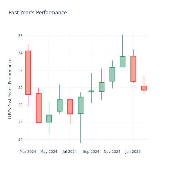 The graph last year