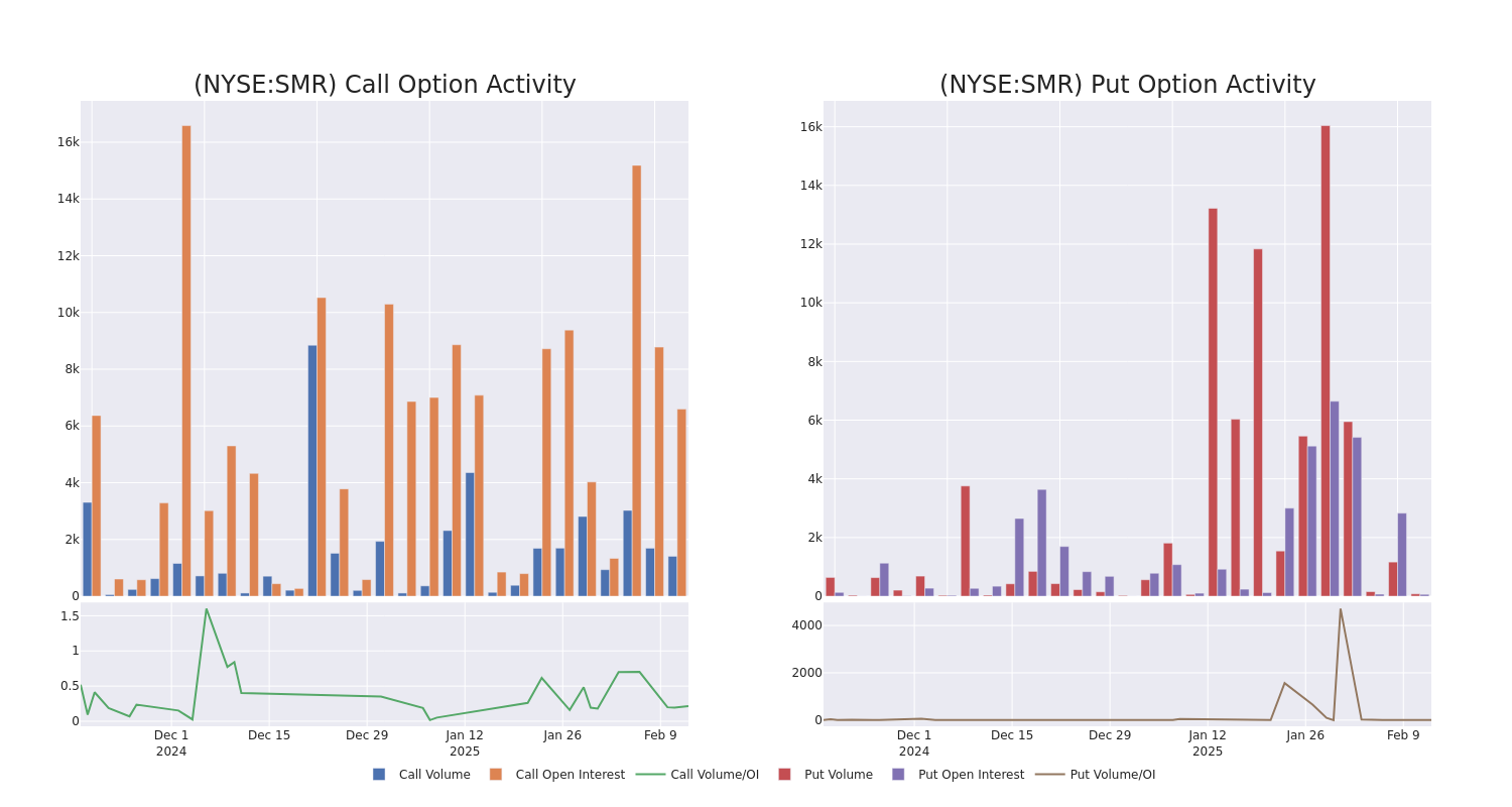 Options Call Chart