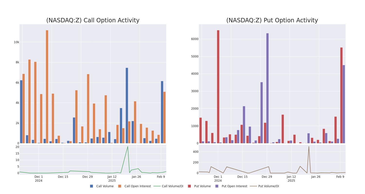 Options Call Chart