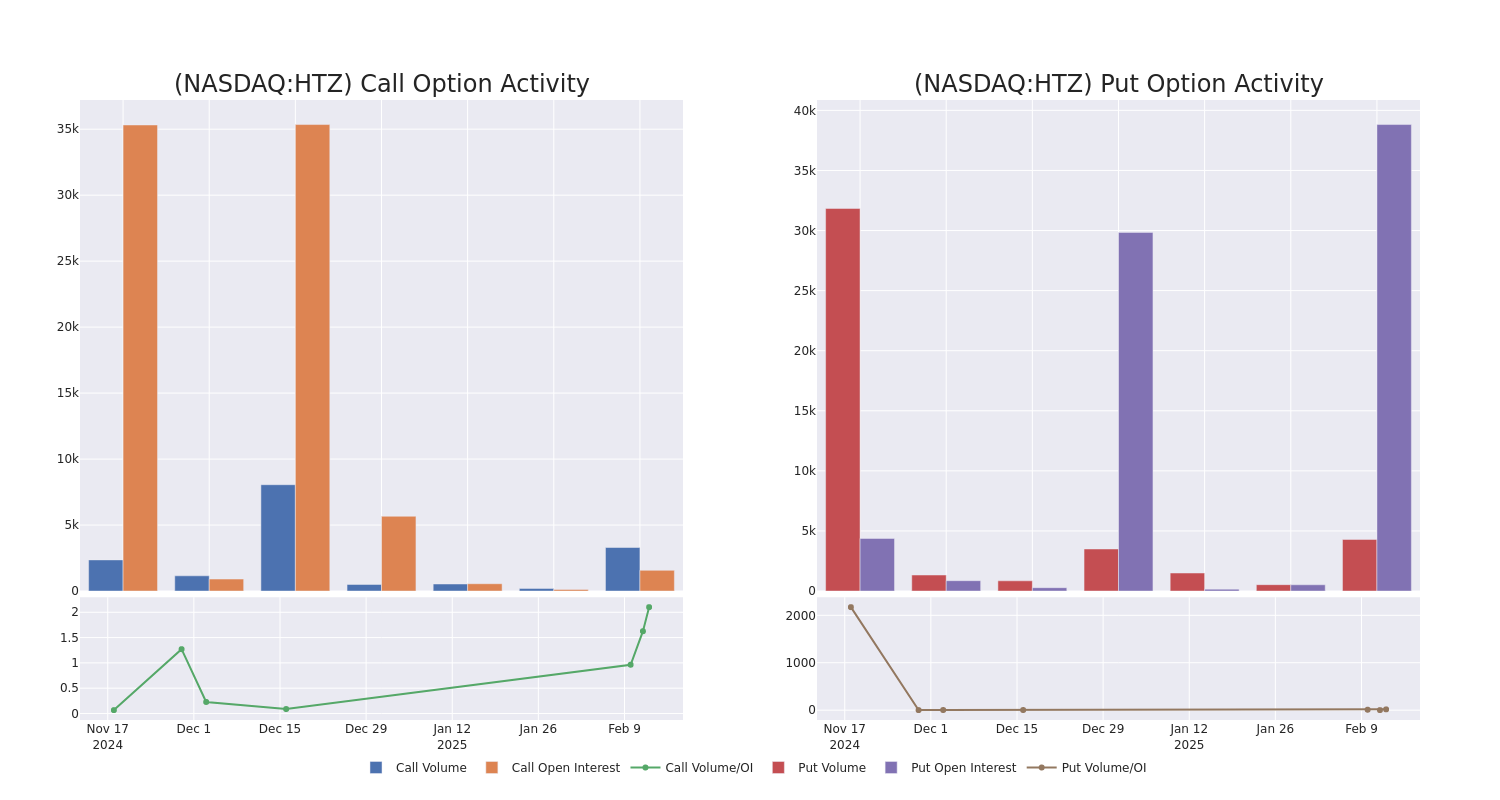 Options Call Chart