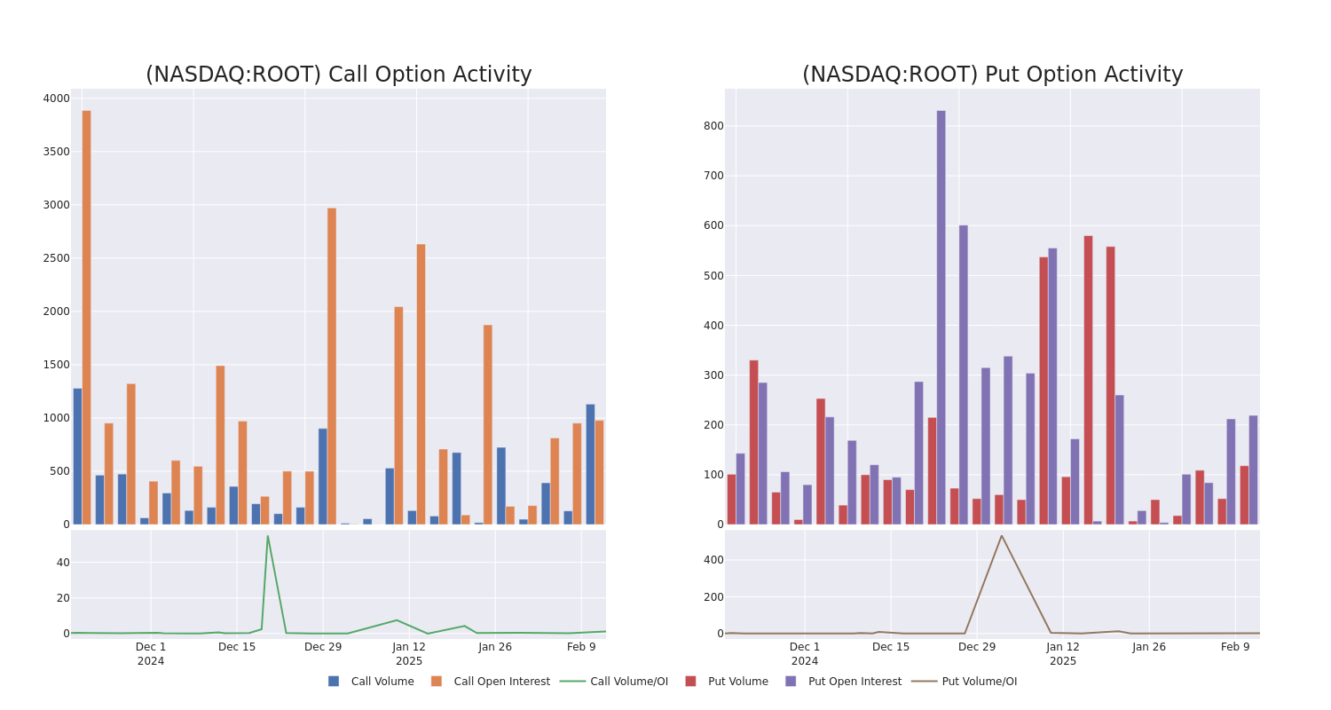 Options Call Chart