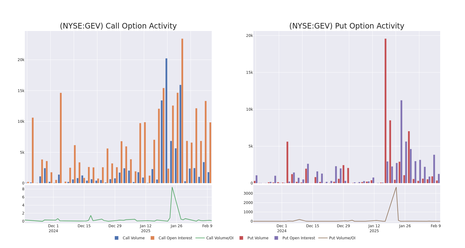 Options Call Chart