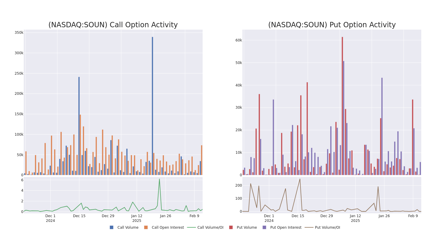 Options Call Chart