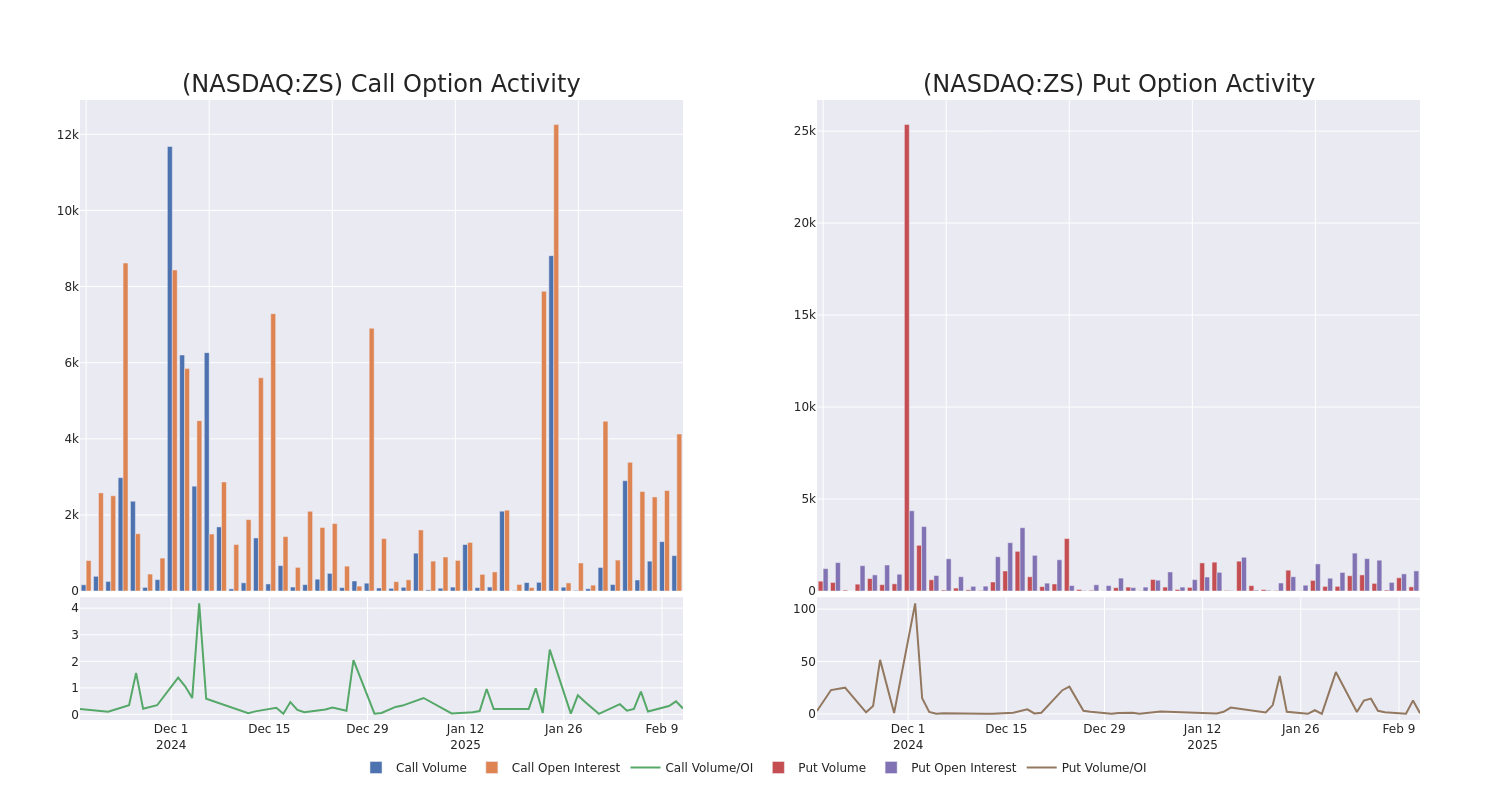 Options Call Chart