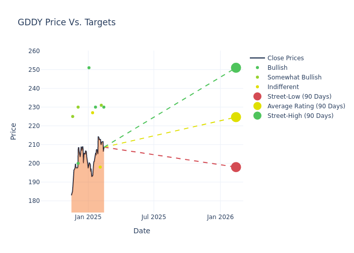 price target chart